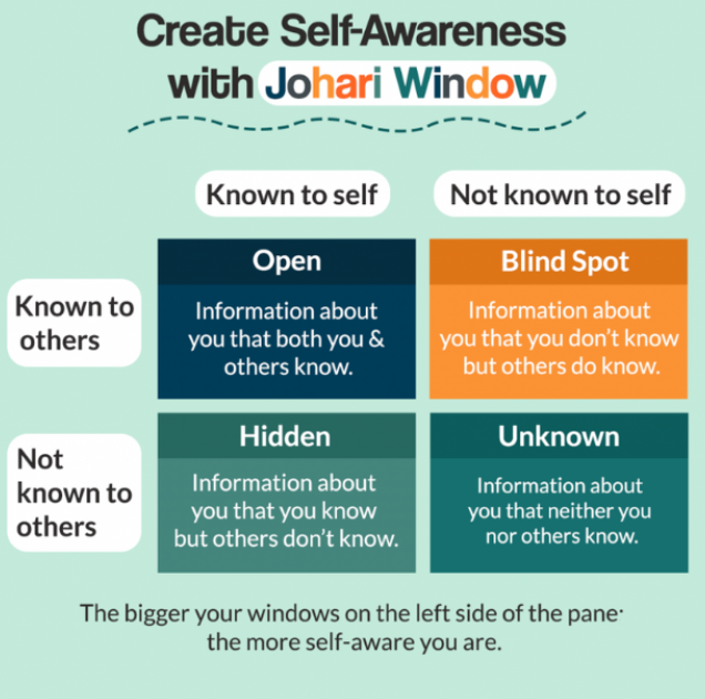 Johari Window